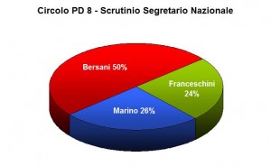 Nazionale - Percentuali