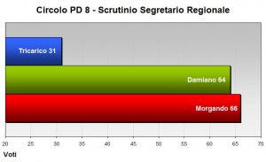 Regionale - Voti